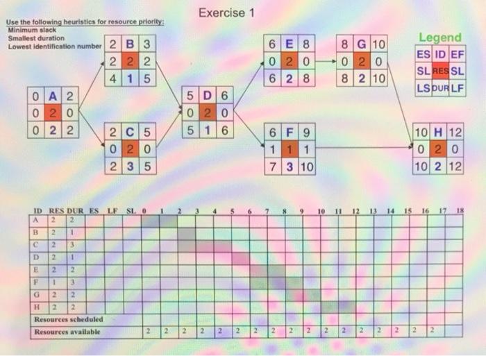 resource scheduling Exercise 2 4 C 8 2 2 2 6 4 10