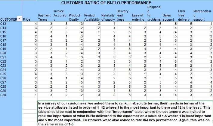 From your analysis of the Bi-Flo Performance