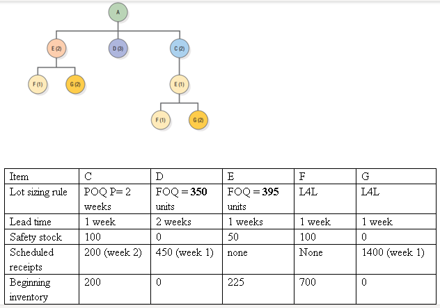Solve using excel: The BOM for product A is shown