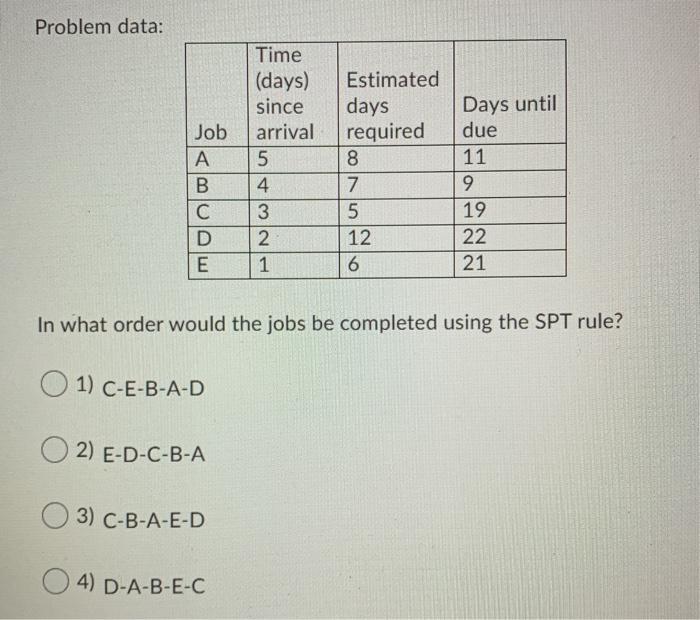 Problem data: Job A B Time (days) since arrival 5