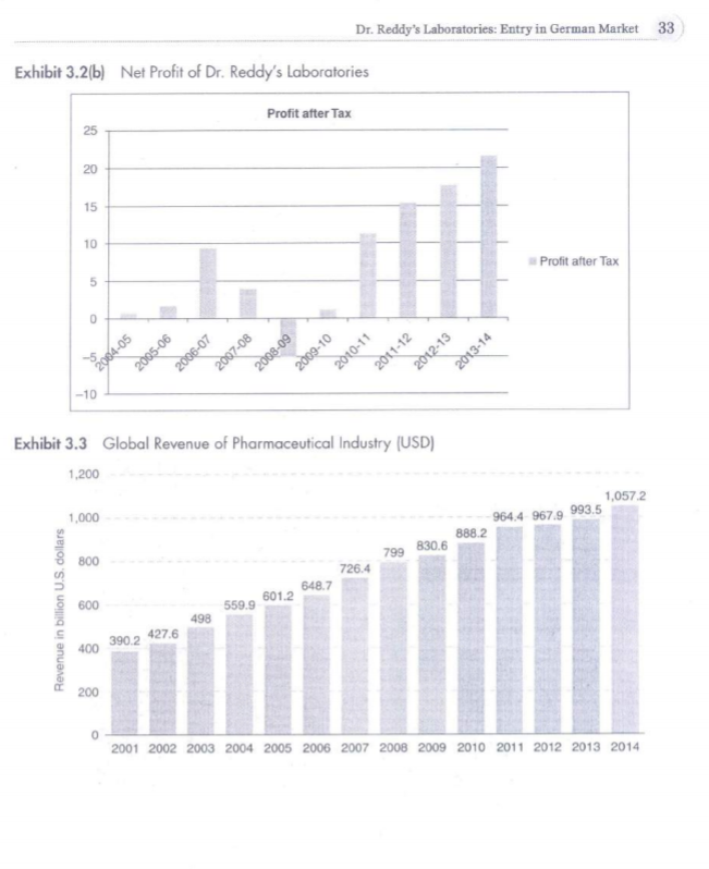 3 Dr. Reddy's Laboratories: Entry in German