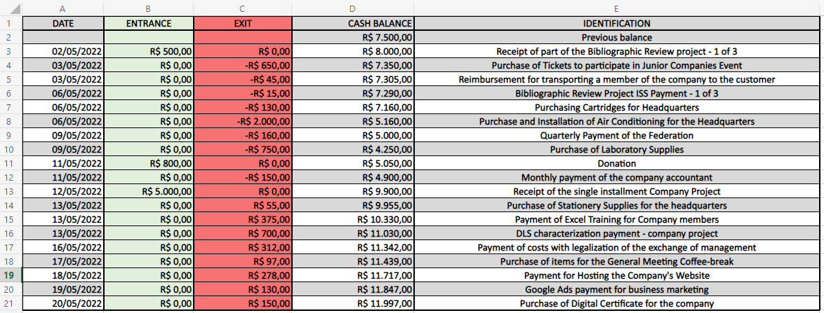 Development of a Dashboard: a visual panel that