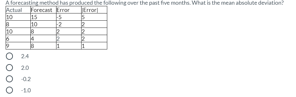 A forecasting method has produced the following
