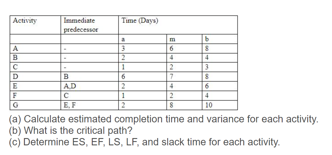 Activity Time (Days) Immediate predecessor a m b