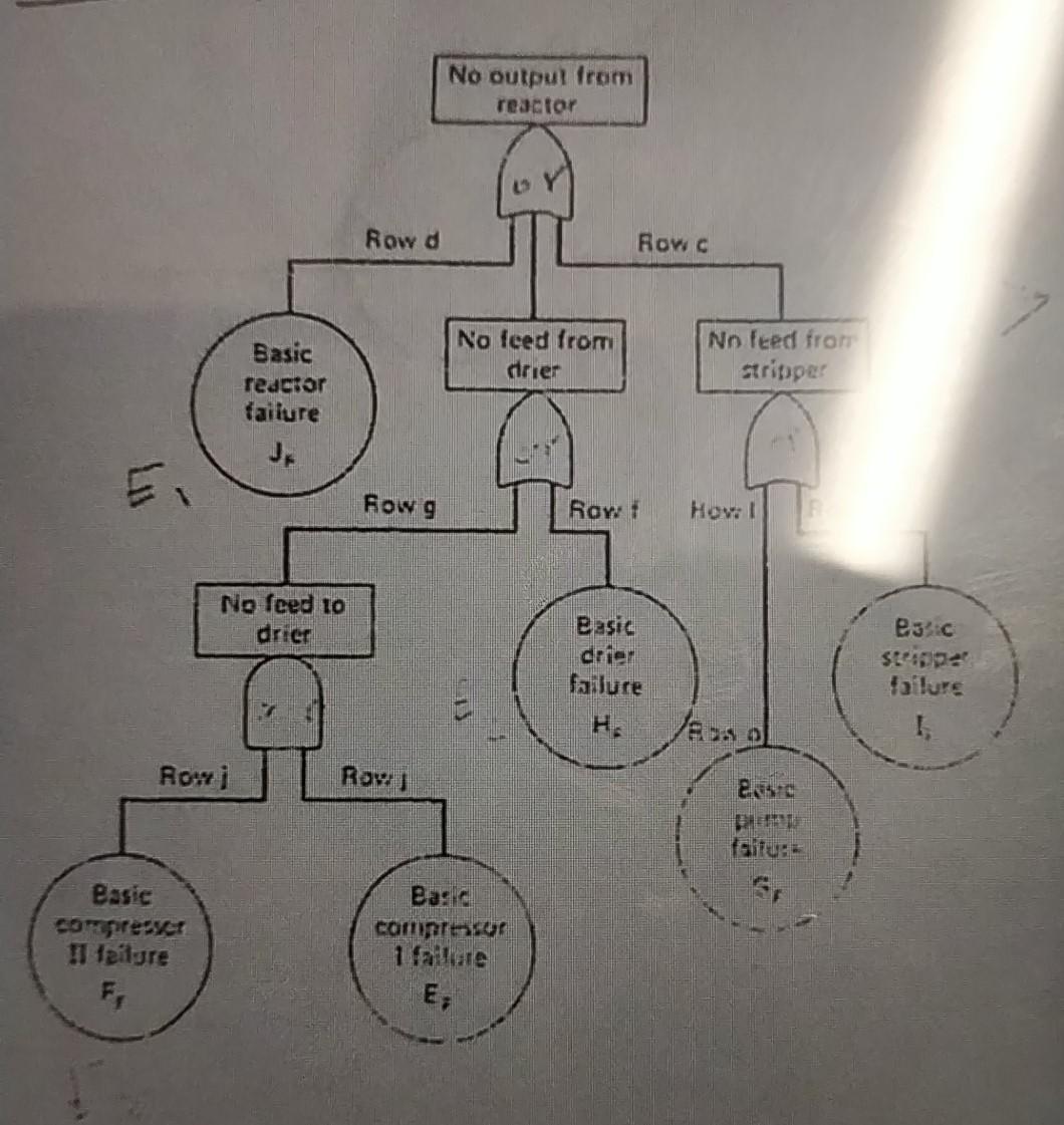 Fault Tree Analysis Determine all minimal cut