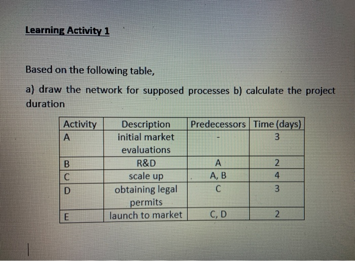 Learning Activity 1 Based on the following table,