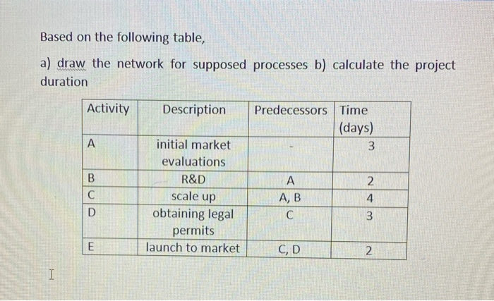 Based on the following table, a) draw the network