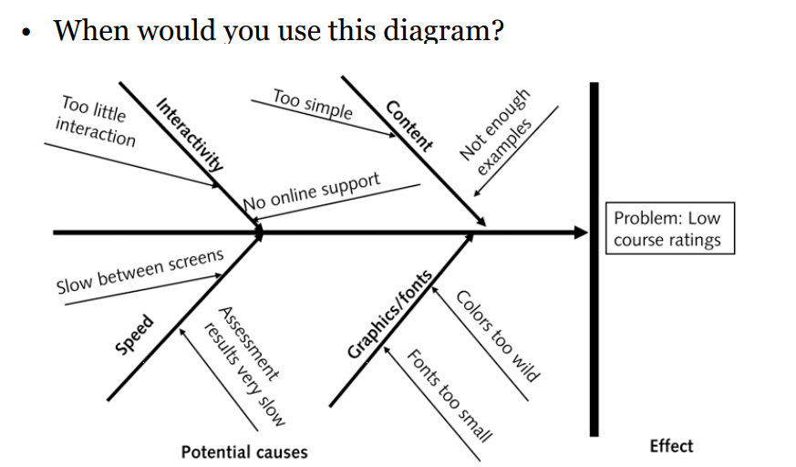 . When would you use this diagram? Too simple Too