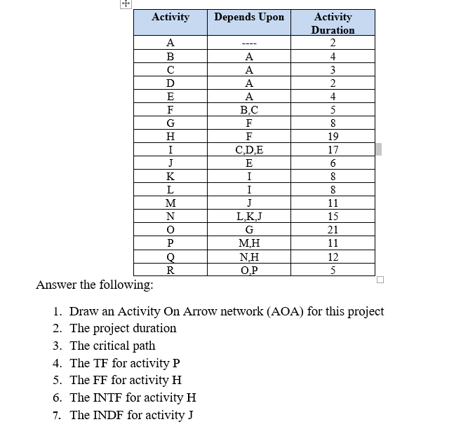 Activity Depends Upon Activity Duration A 2 B A 4