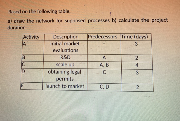 Based on the following table, a) draw the network