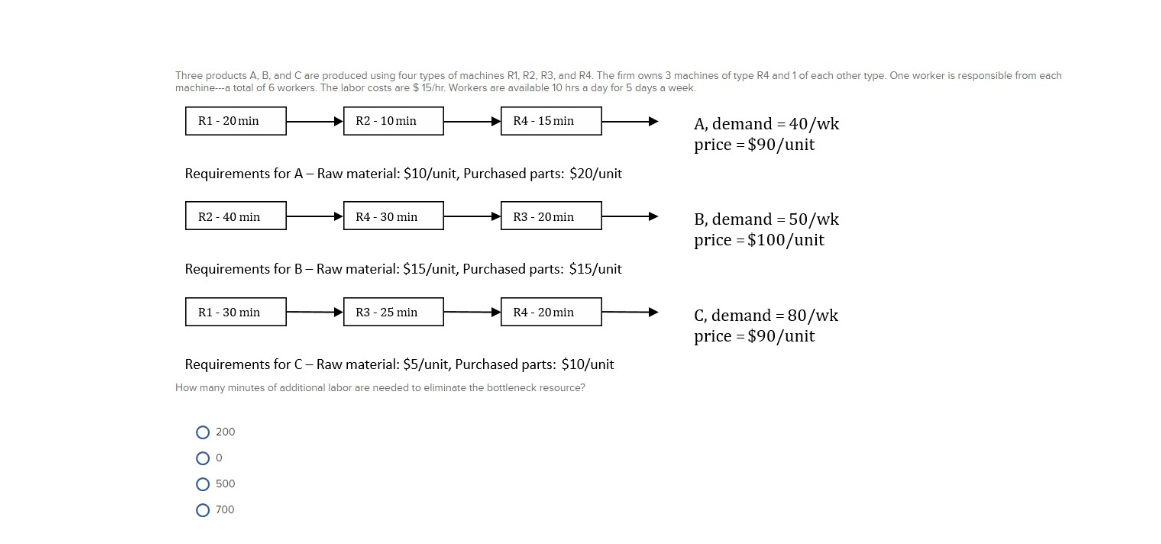 Three products A, B, and Care produced using four