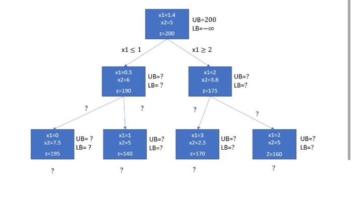 (Branch and Bound Algorithm) Fill the missing