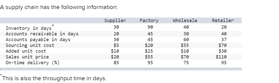 A supply chain has the following information: