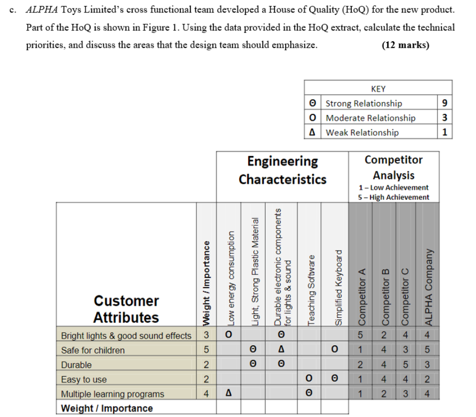 c. ALPHA Toys Limited's cross functional team