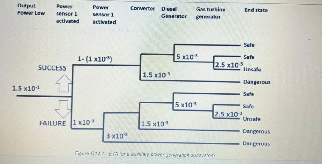 need probabilistic value. QUESTION 14 A solar