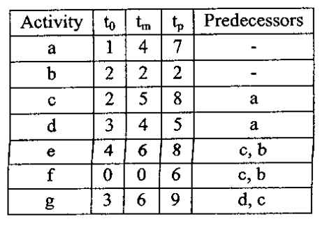 Consider the following project, with three time