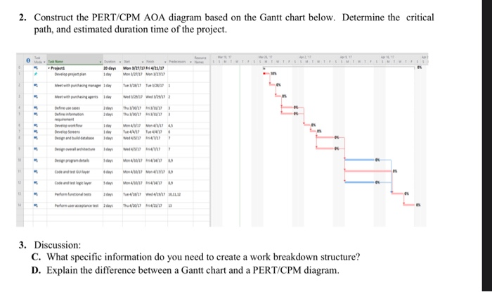 2. Construct the PERT/CPM AOA diagram based on