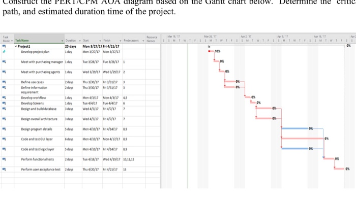 2. Construct the PERT/CPM AOA diagram based on