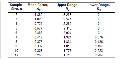 Find the upper control limit AND lower control
