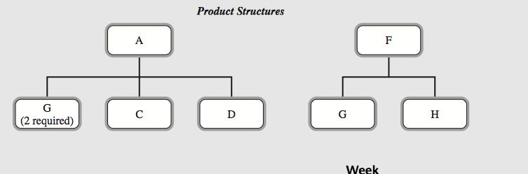 Given the product structure diagrams at Tracis