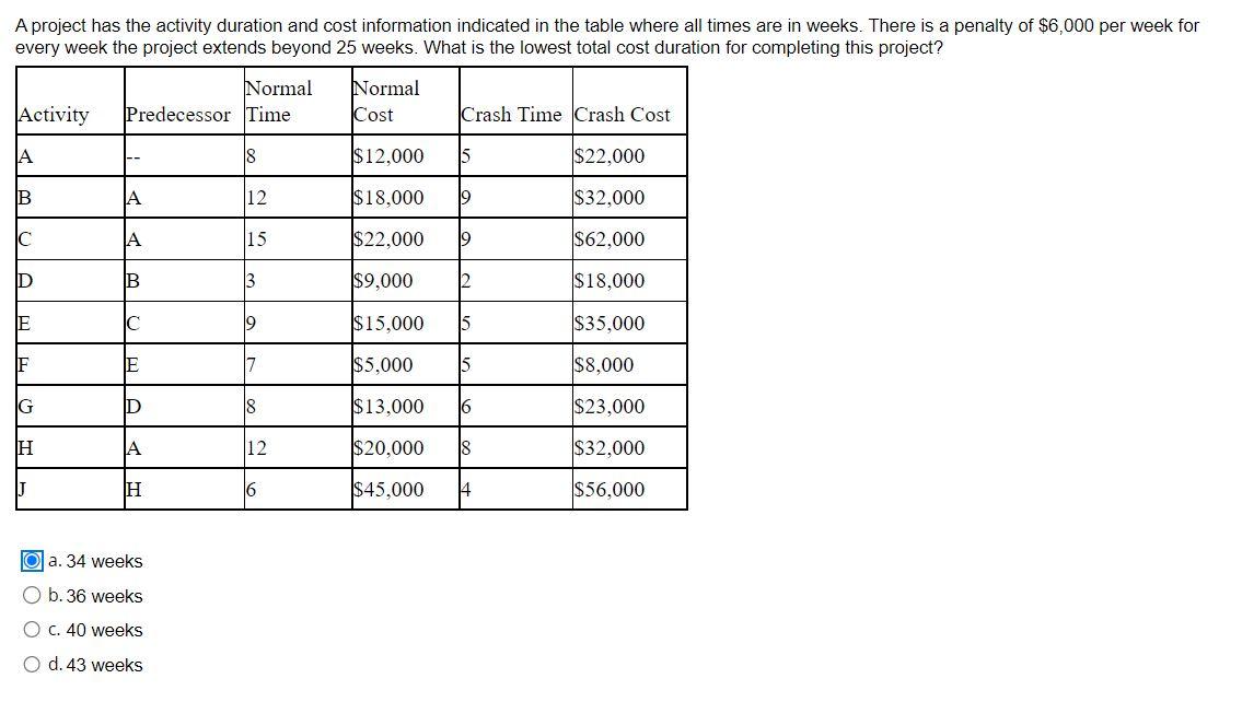 A project has the activity duration and cost