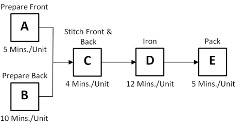Which task is the bottleneck? Prepare Front