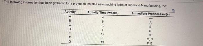 The following information has been gathered for a