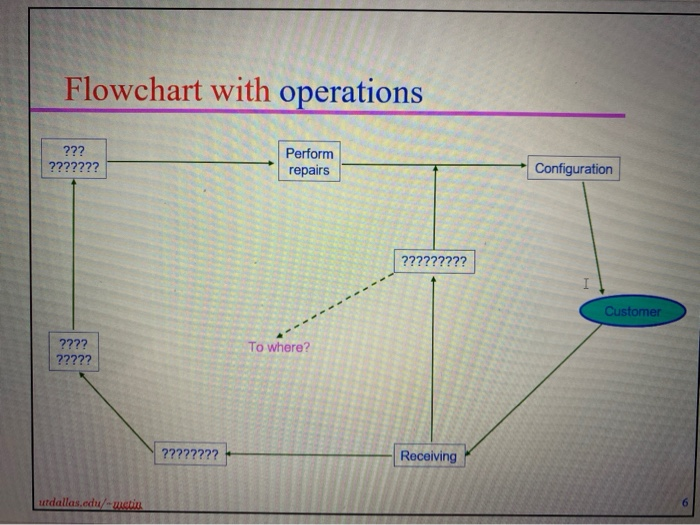 1 Flowchart with operations ??? ??????? Perform