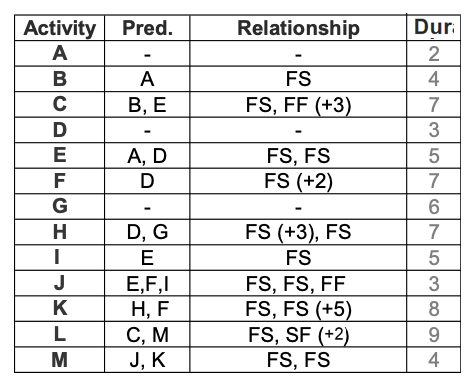 For the project network given below, determine