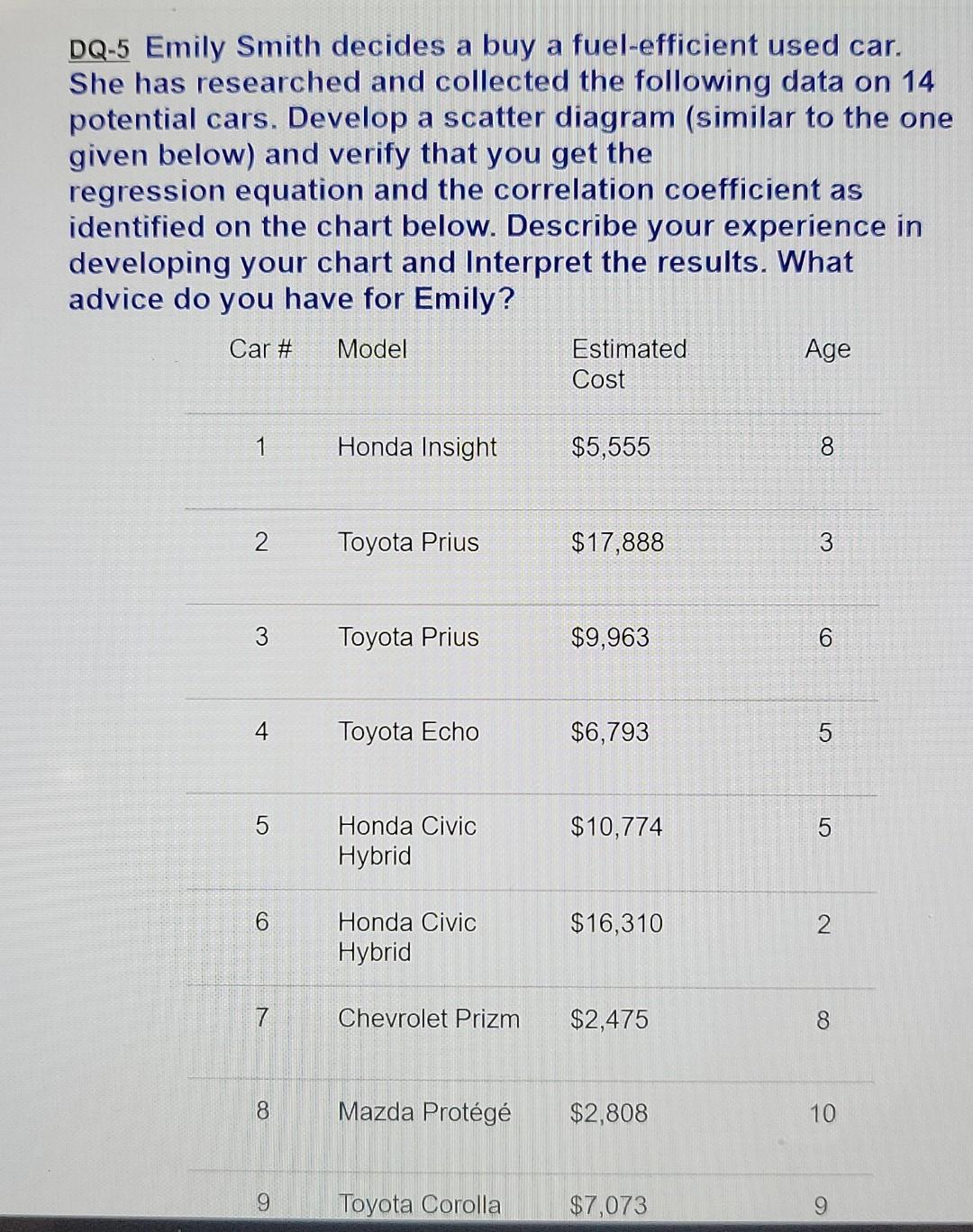 DQ-5 Emily Smith decides a buy a fuel-efficient