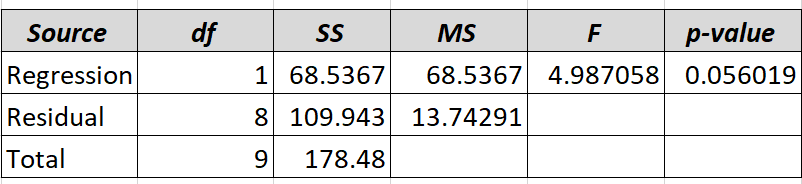 A sports analyst wants to see if a pitchers ERA