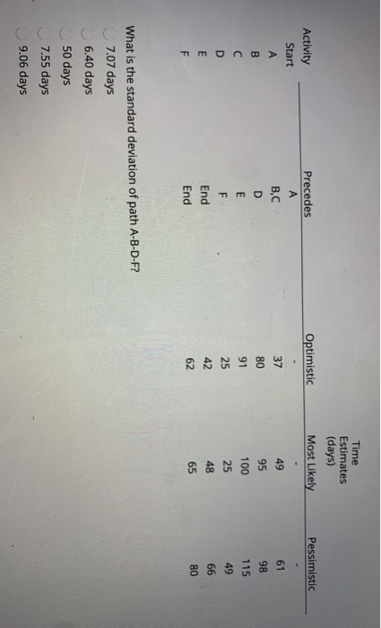 Time Estimates (days) Most Likely Optimistic