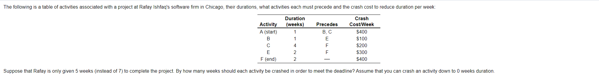 \begin{tabular}{cccc} \hline Activity & Duration
