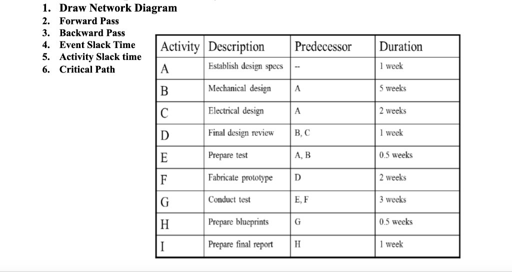 1. Draw Network Diagram 2. Forward Pass 3.