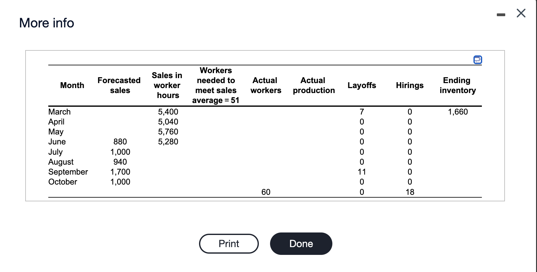 Consider the following partially completed sales