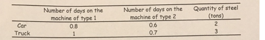 A company produces buses and trucks. 300 TL from