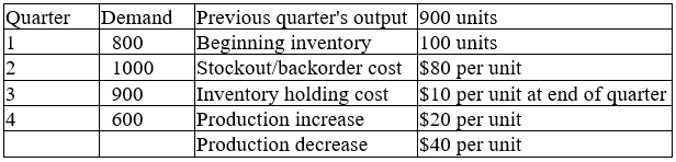 Fred's Fabrication has the following aggregate