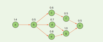 A manager wants to assign tasks to workstations