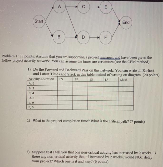 A E Start End B D F Problem 1: 33 points. Assume