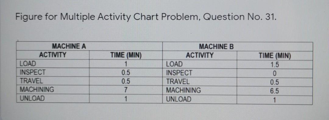 Figure for Multiple Activity Chart Problem,