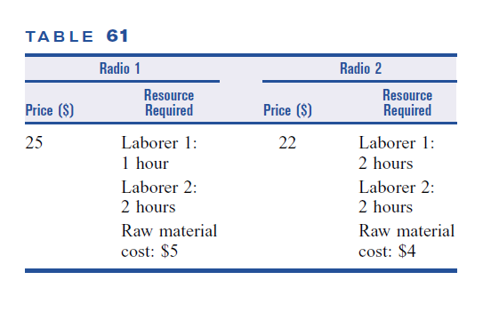 22 Radioco manufactures two types of radios. The