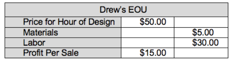 13. Review this EOU analysis, then answer the