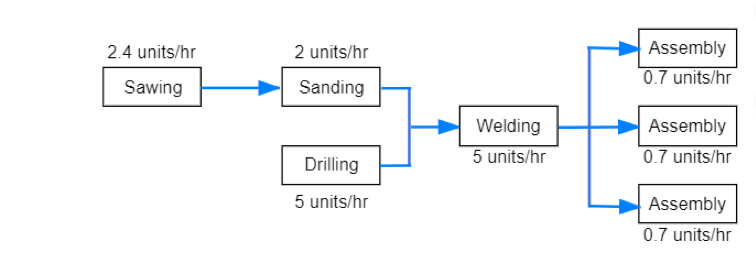 A production process at ACME Manufacturing is