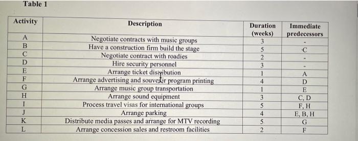 develop an initial project network diagram