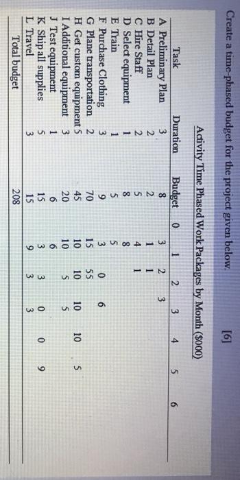 first table is project derail and sceond table is