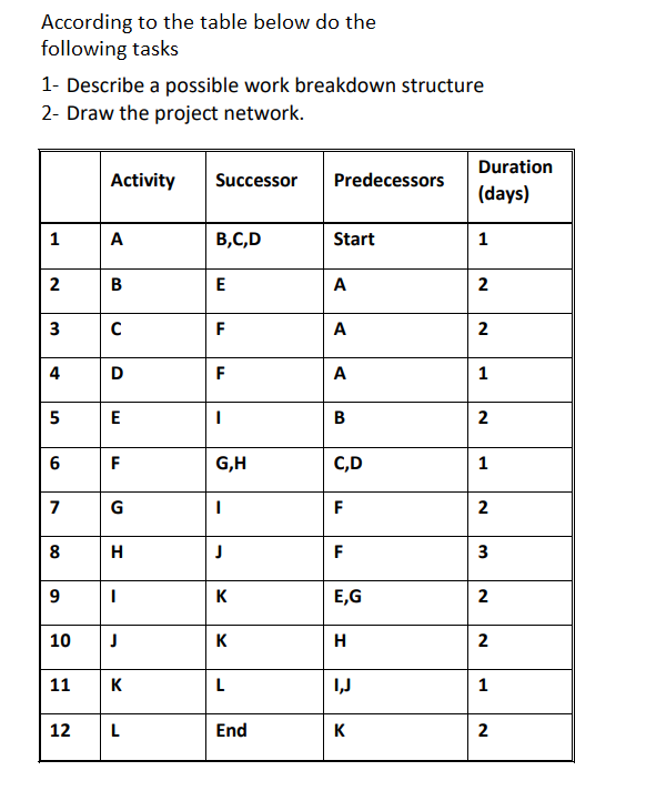 According to the table below do the following