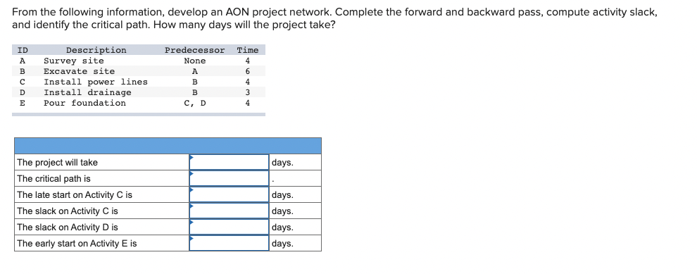 From the following information, develop an AON