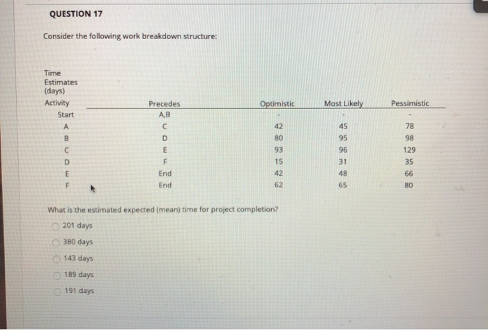 QUESTION 17 Consider the following work breakdown