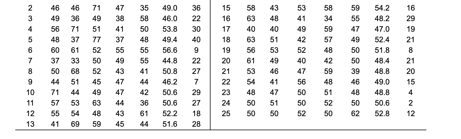 a) For the given data, the x double overbarx