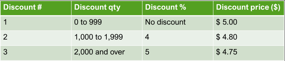 Quantity Discount Model. Make in excel and show